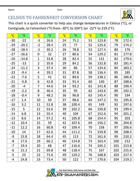 Fahrenheit Conversion Chart Celsius