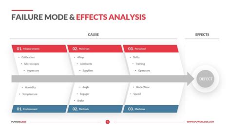 Failure Mode And Effects Analysis Template