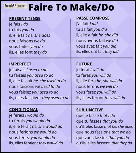 Faire Verb Chart