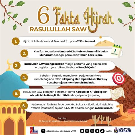 Fakta Hijrah