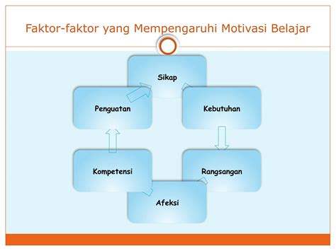 Faktor Motivasi