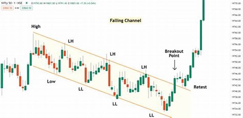 Falling Channel Pattern