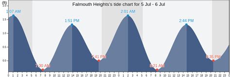 Falmouth Heights Tide Chart