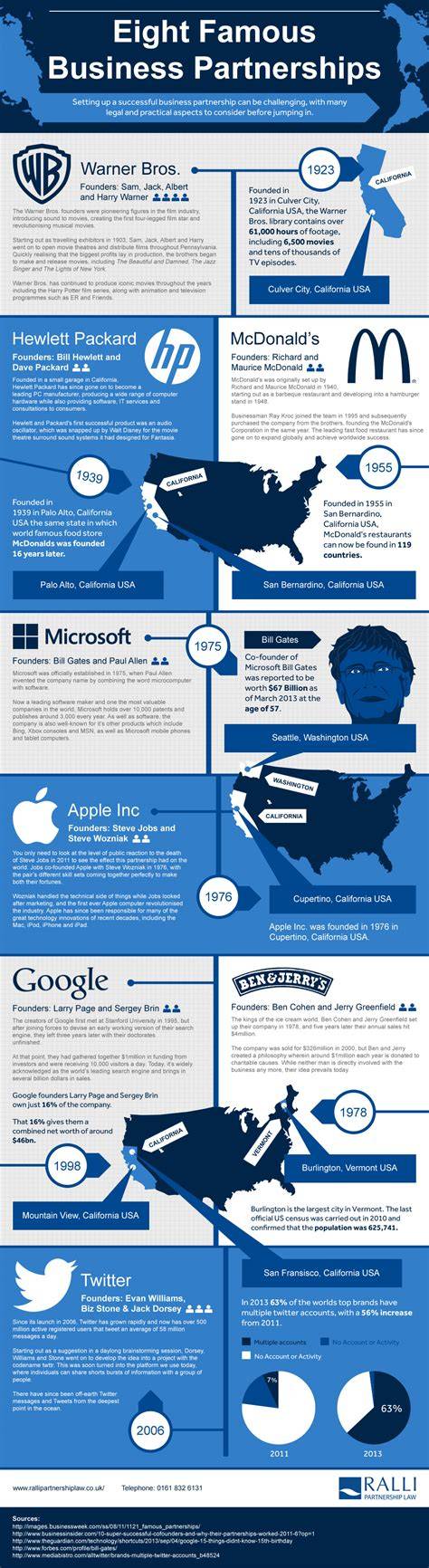Famous Business Partnerships