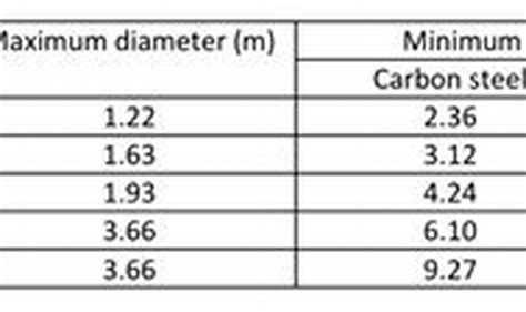 Farm Fuel Storage Tank Wall Thickness Chart