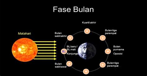Fase Bulan