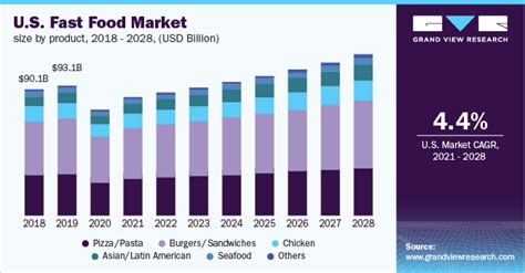 Fast Food Industry Growth