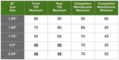 Fat Tire Psi Chart