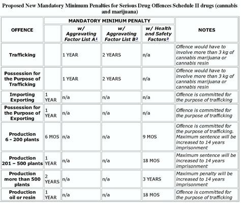 Federal Mandatory Minimums Chart