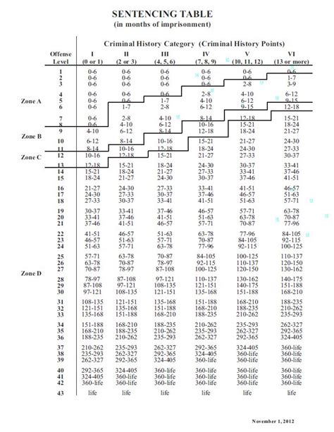 Federal Sentencing Chart