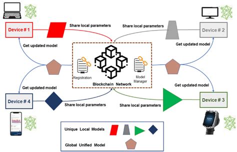 Federated Learning on the Blockchain: A Technical Overview