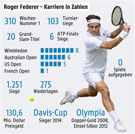 Federer Career Statistics