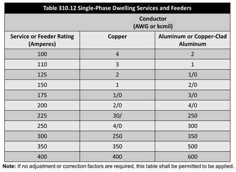 Feeder Wire Size Chart