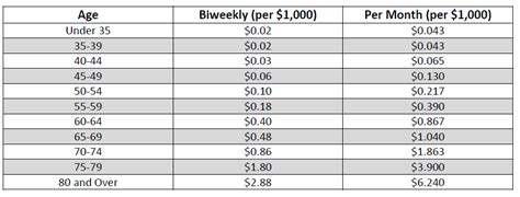 Fegli Life Insurance Payout Chart