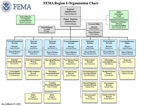 Fema Organizational Chart