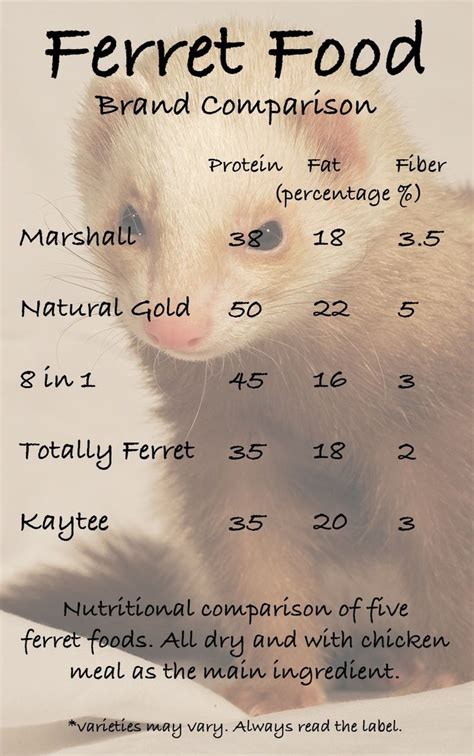 Ferret Diet Chart