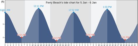 Ferry Beach Tide Chart