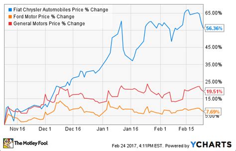 Fiat Chrysler Stock Chart