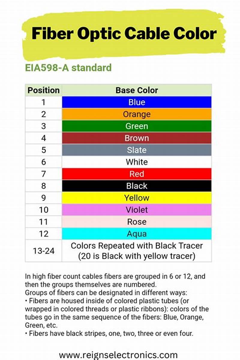 Fiber Cable Color Code Chart