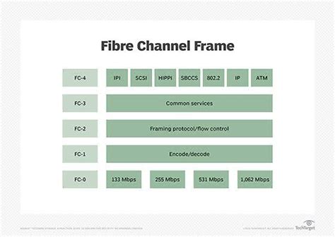 Fiber Channel Network