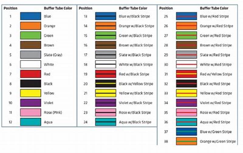 Fiber Optic Cable Color Code Chart