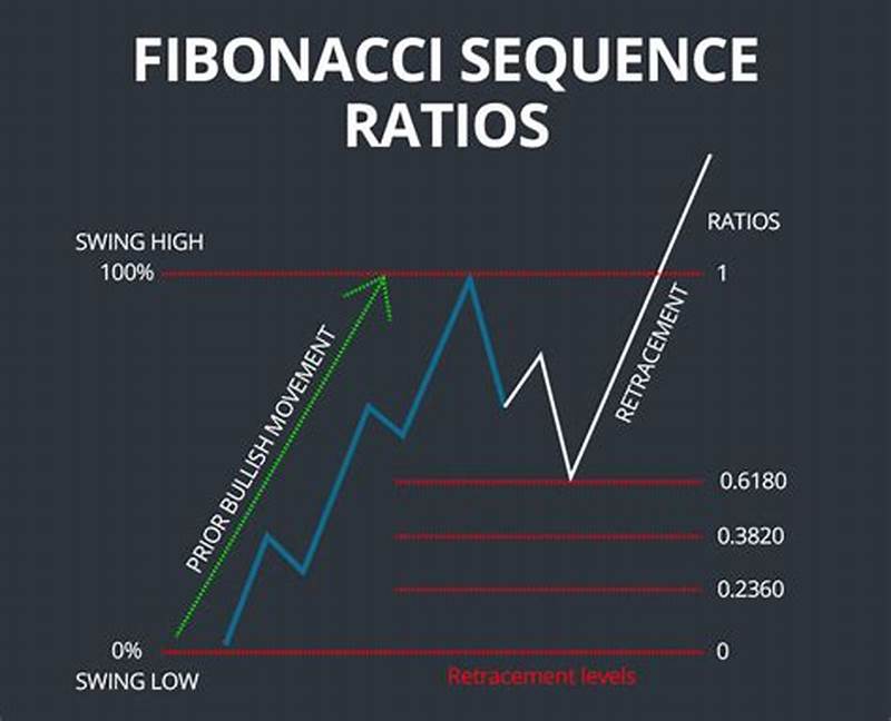 Fibonacci Pattern Trading