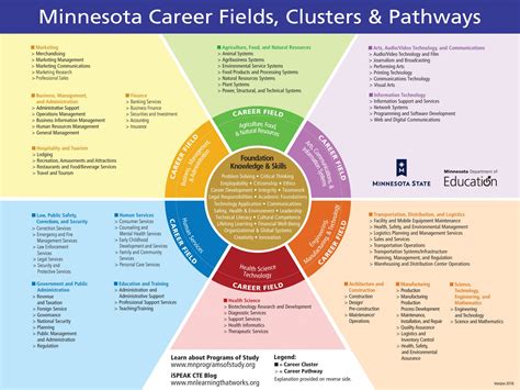 Fields For Career