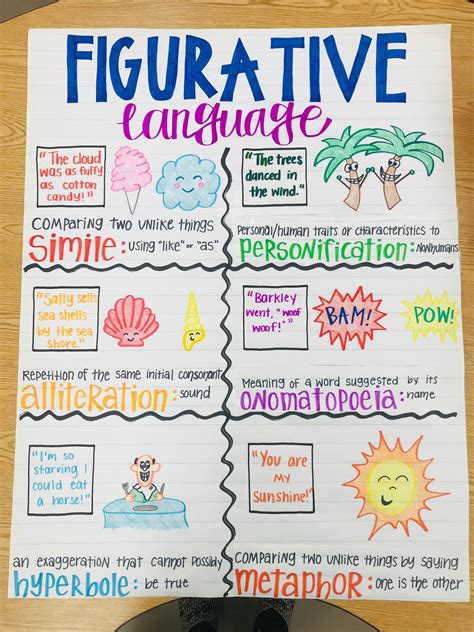 Figurative Language Anchor Chart 4th Grade