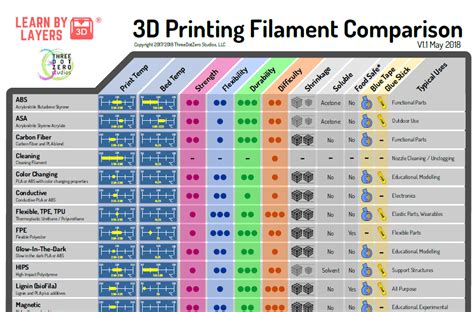 Filament Strength Chart