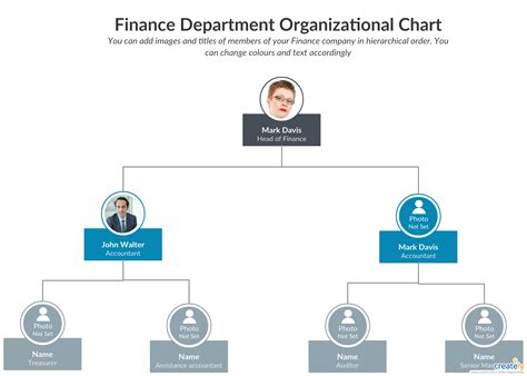 Finance Department Chart
