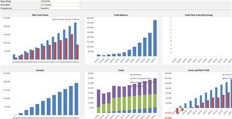 Financial Forecasting Chart