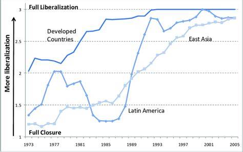 Financial Liberalization Global