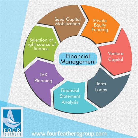 Financial Management System