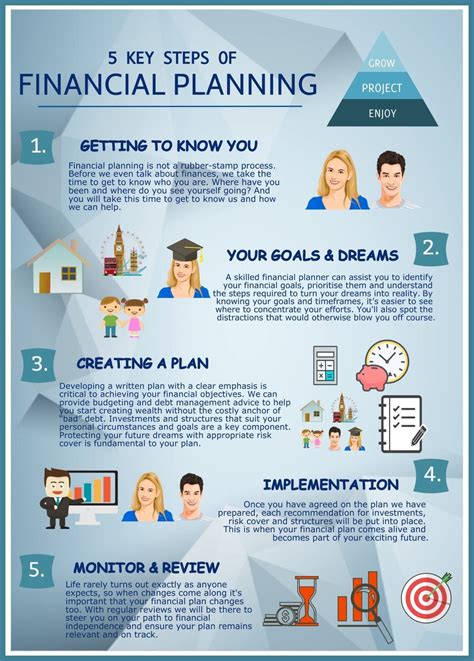 Financial Planning