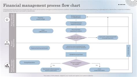 Financial Process Diagram