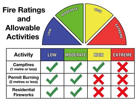 Fire Rating Chart