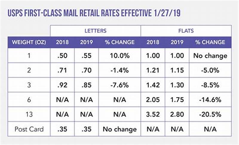 First Class Mail Rates Chart