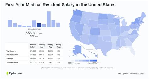 First Year Resident Salary