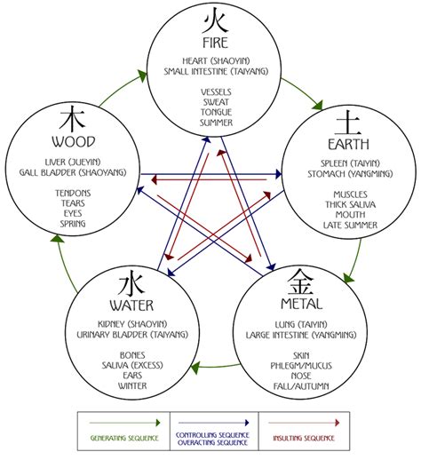 Five Element Chart