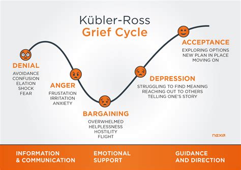 Grief Kubler-Ross Model