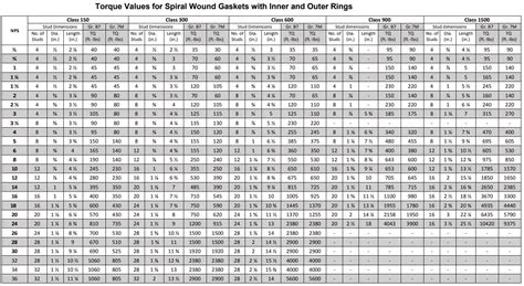 Flange Torque Chart