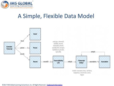 Flexible Data Types