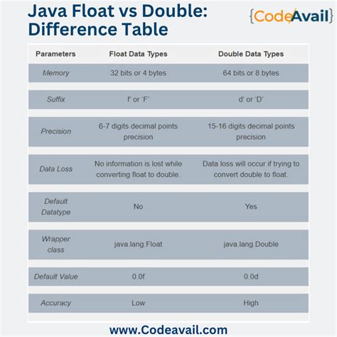 Float vs Double comparison table