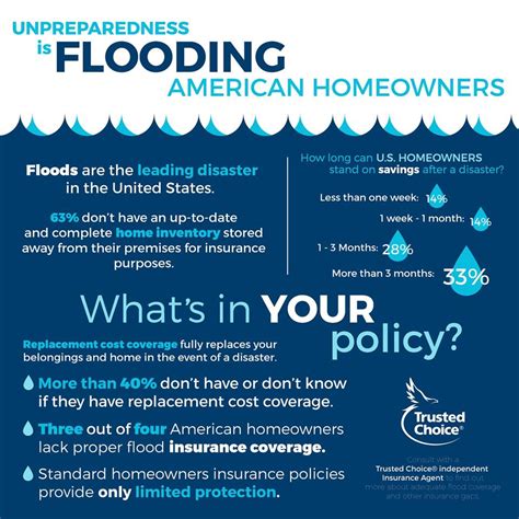 Flood Insurance if I Rent My Home