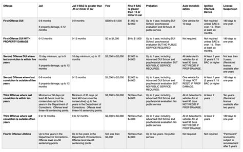 Florida Dui Penalties Chart