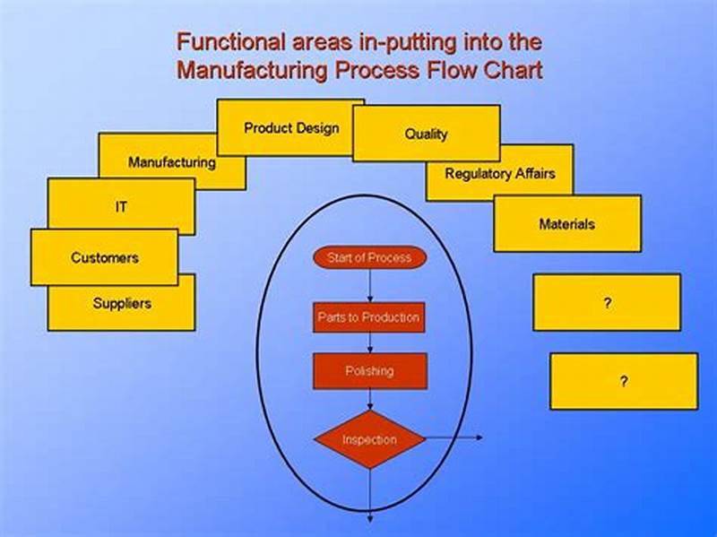 Flow Chart For Manufacturing Process