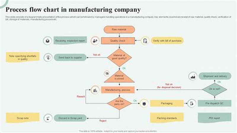 Flow Chart Manufacturing Process