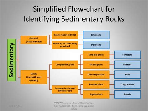 Flow Chart Of Rocks