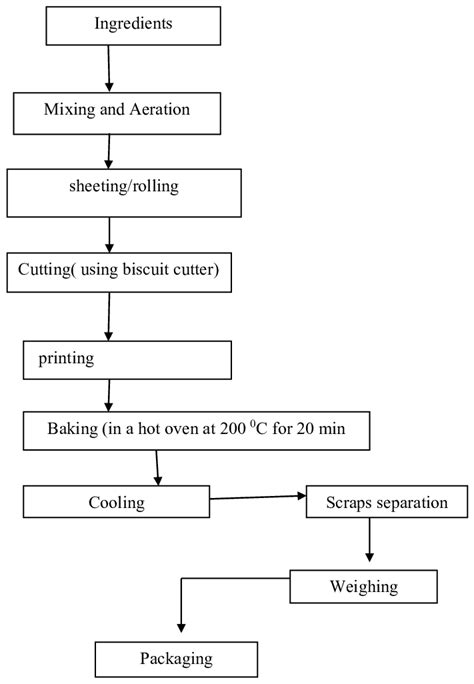 Flow Chart That Shows How Biscuits Are Made In Factory