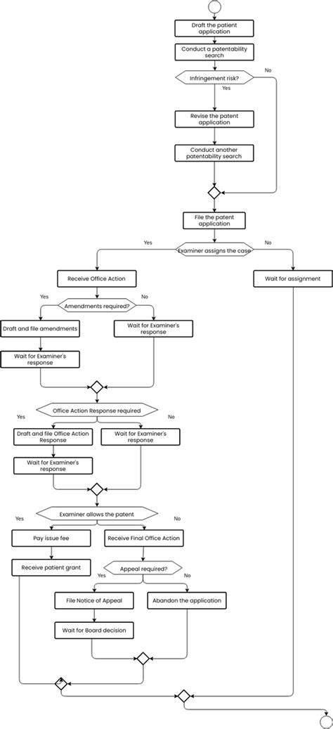 Flowchart of Inpassing Application Process